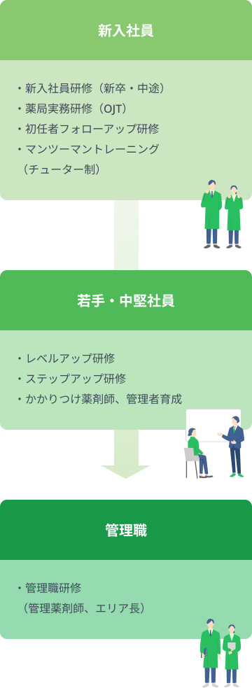 キャリアステップ